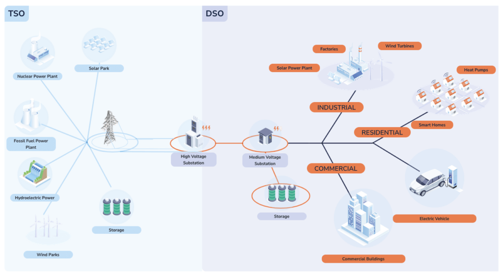 The Role of DSOs in Europe’s Energy Transition